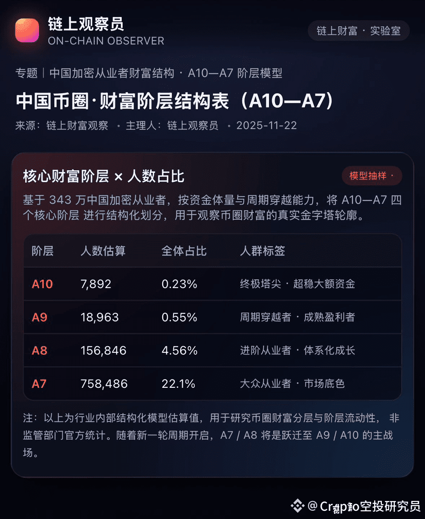 来币圈这么久你们到哪个阶段了？ | Crypto空投研究员na Binance Square