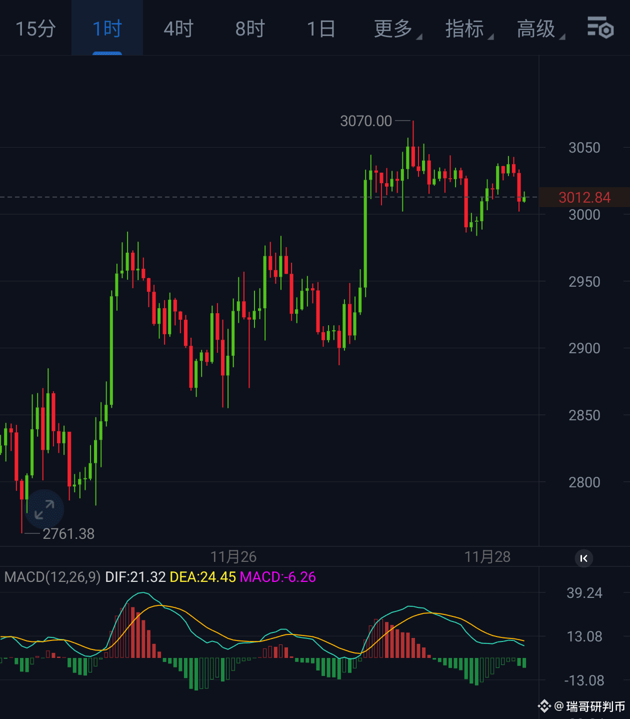 11.28日早间以太分析最近K线整体处于震荡回调阶段，出现多1496下影线，说明市场博弈剧烈。 日线级别来看，从11 | 瑞曜金on Binance