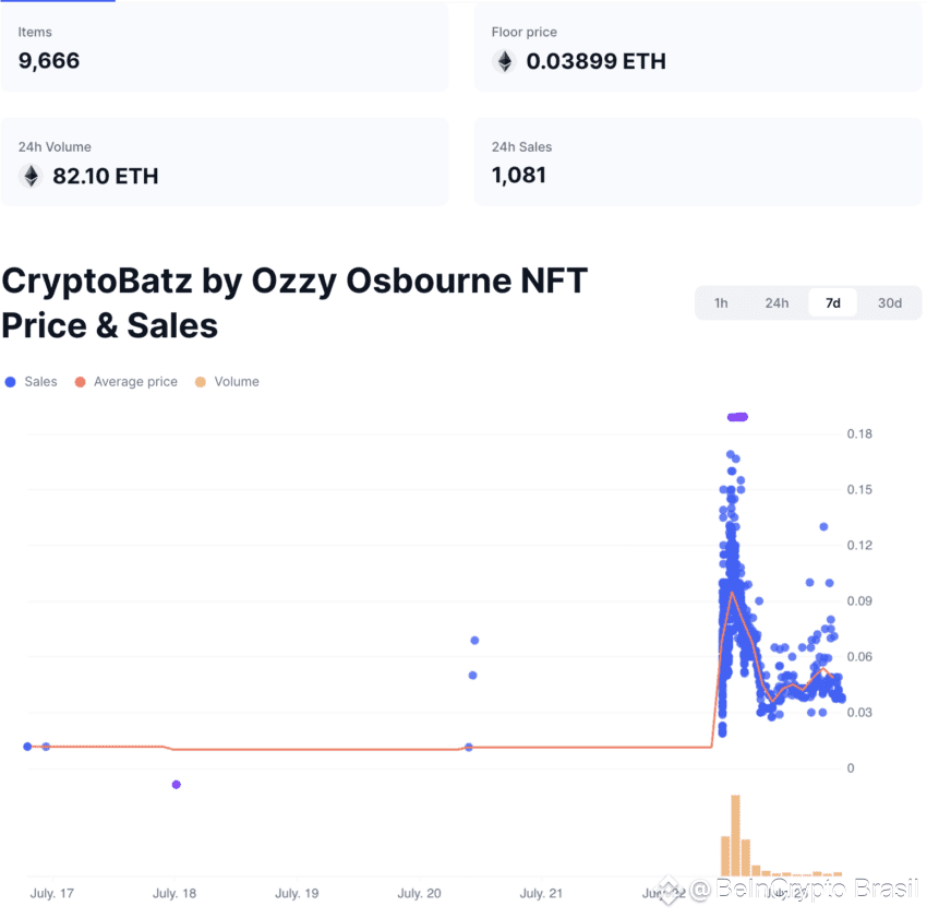 A coleção CryptoBatz do vocalista do Black Sabbath apreciou até 400% após seu falecimento. 