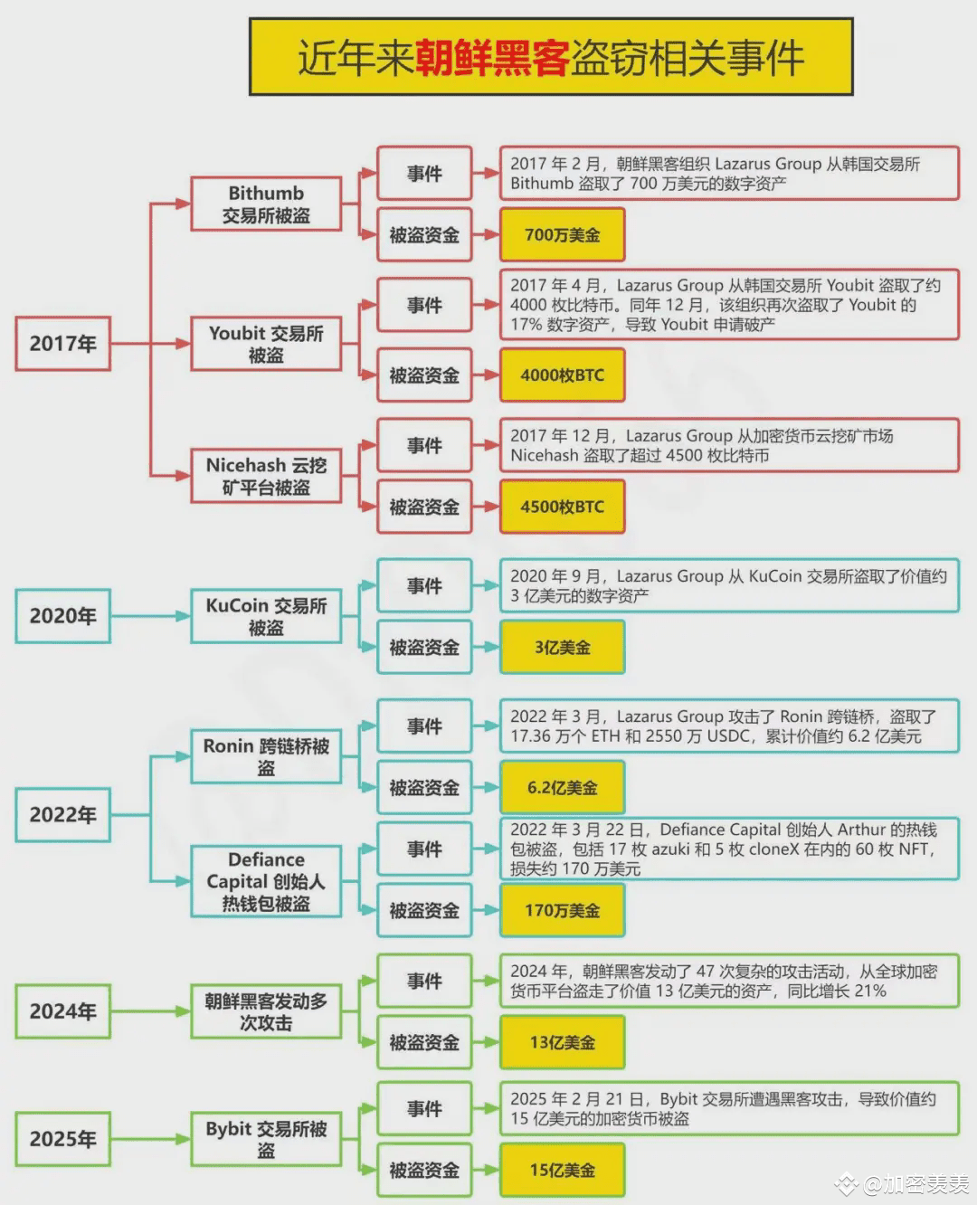 18 万人爆仓背后：Bybit 108 亿元被盗重创币圈，比特币暴跌，FTX、LUNA 式危机恐卷土重来| 加密羡羡发布于币安广场