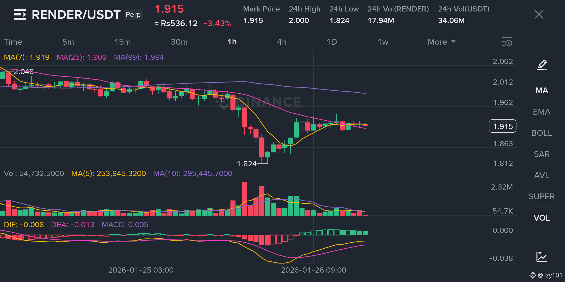 Latest #render News, Opinions and Feed Today | Binance Square