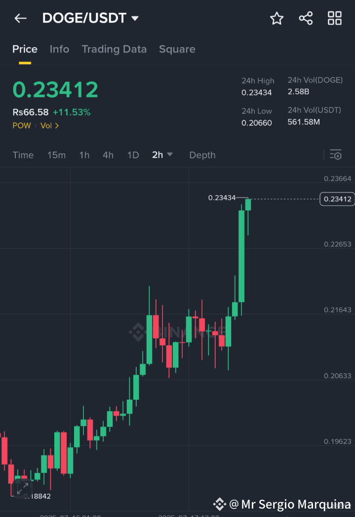 🐶 Another perfect signal barked loud — and $DOGE delivered | PROFIT ...