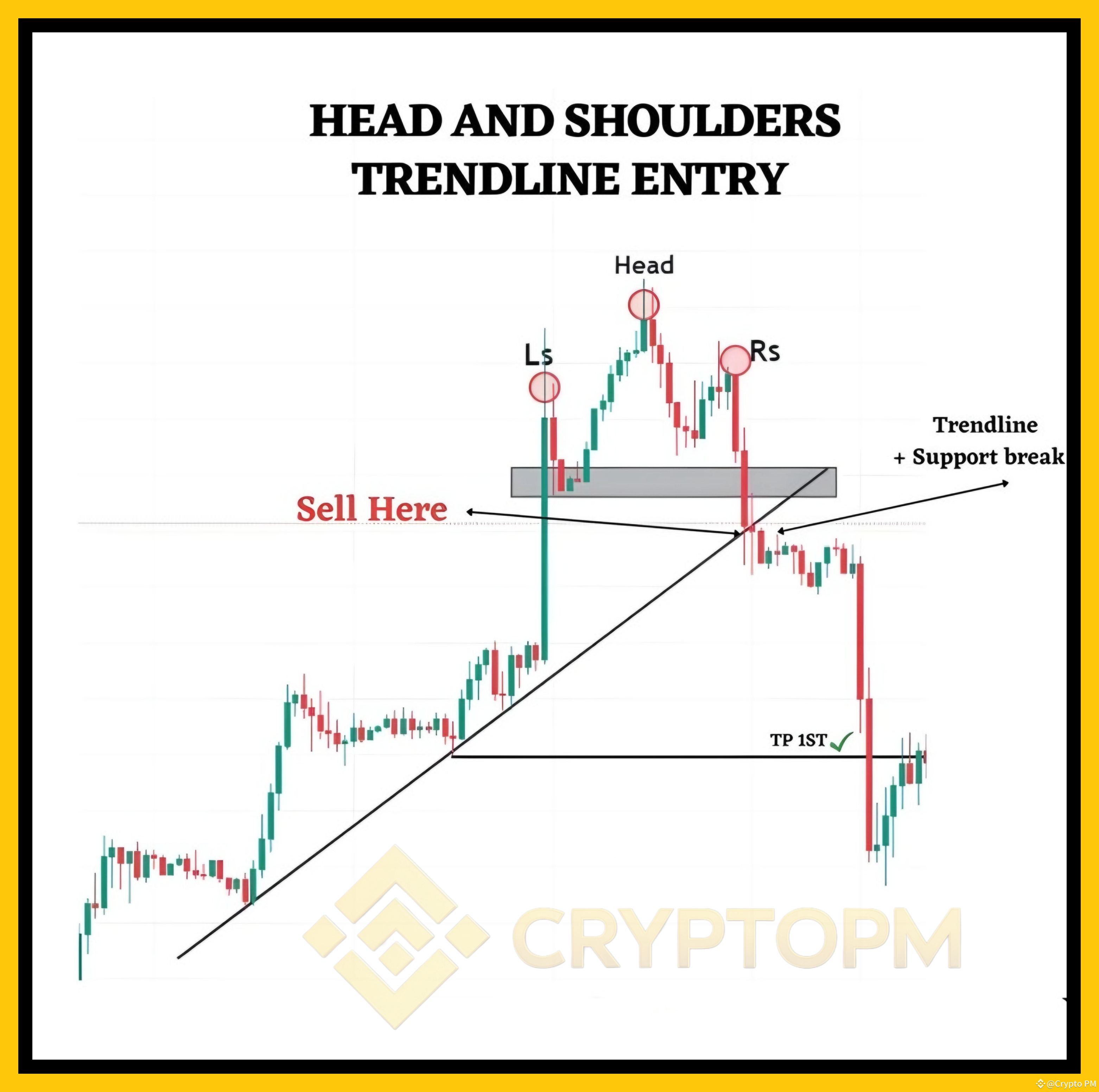 Master the Art of Head and Shoulders Pattern Trading! | Crypto PM on  Binance Square