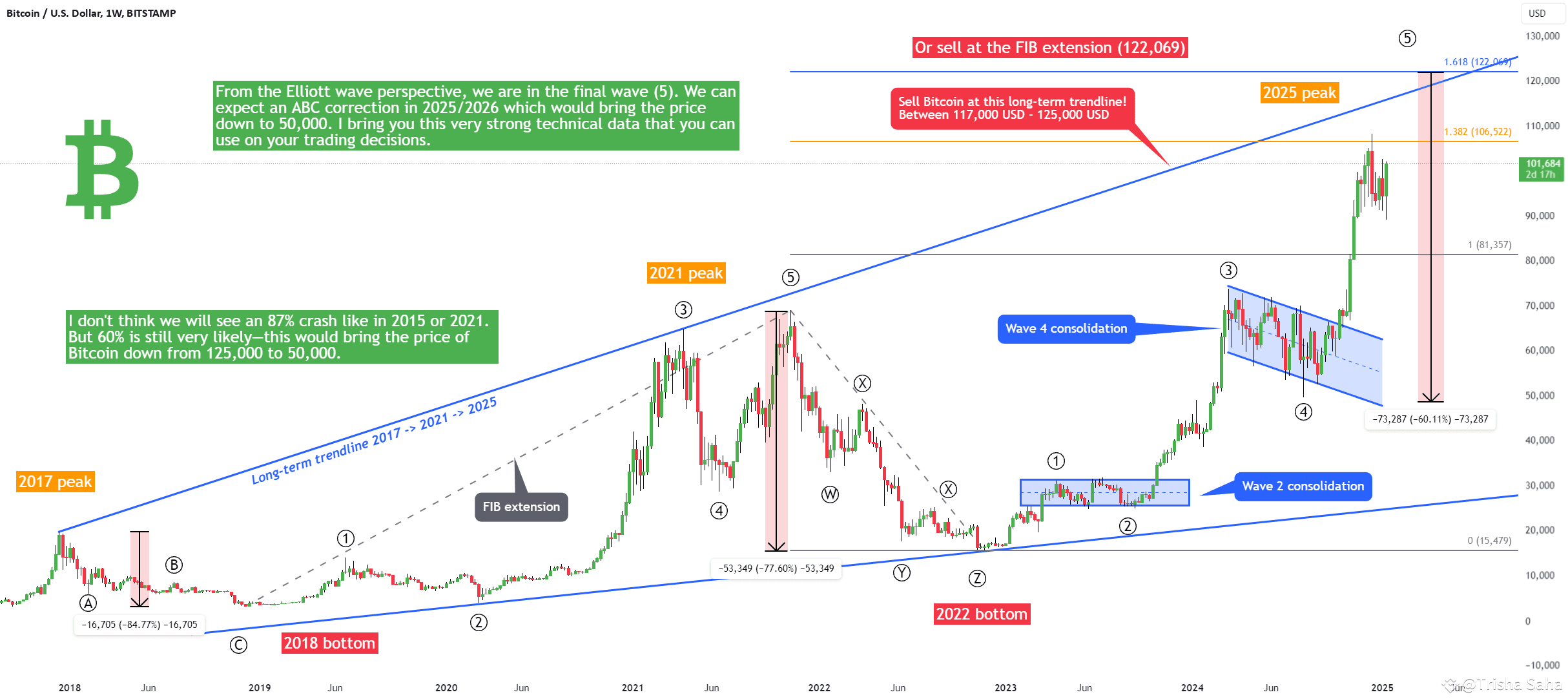 Bitcoin - Roadmap 2025 to 2026 (Best plan)💥🚀🚀 | Trisha_Saha on Binance  Square