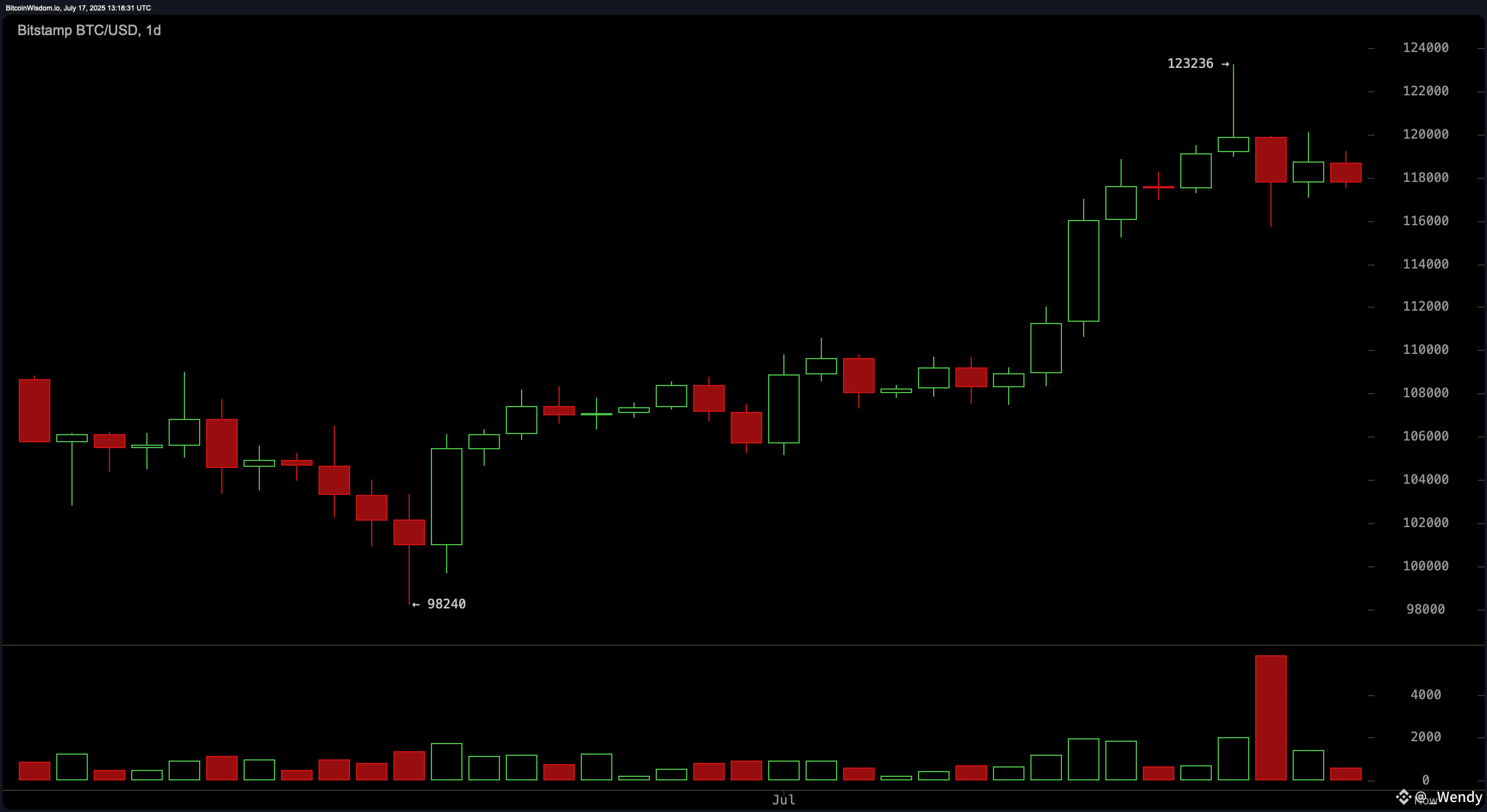 Bitcoin Price Watch: Bulls Hold the Line as $117,000 Support Faces Key Test
