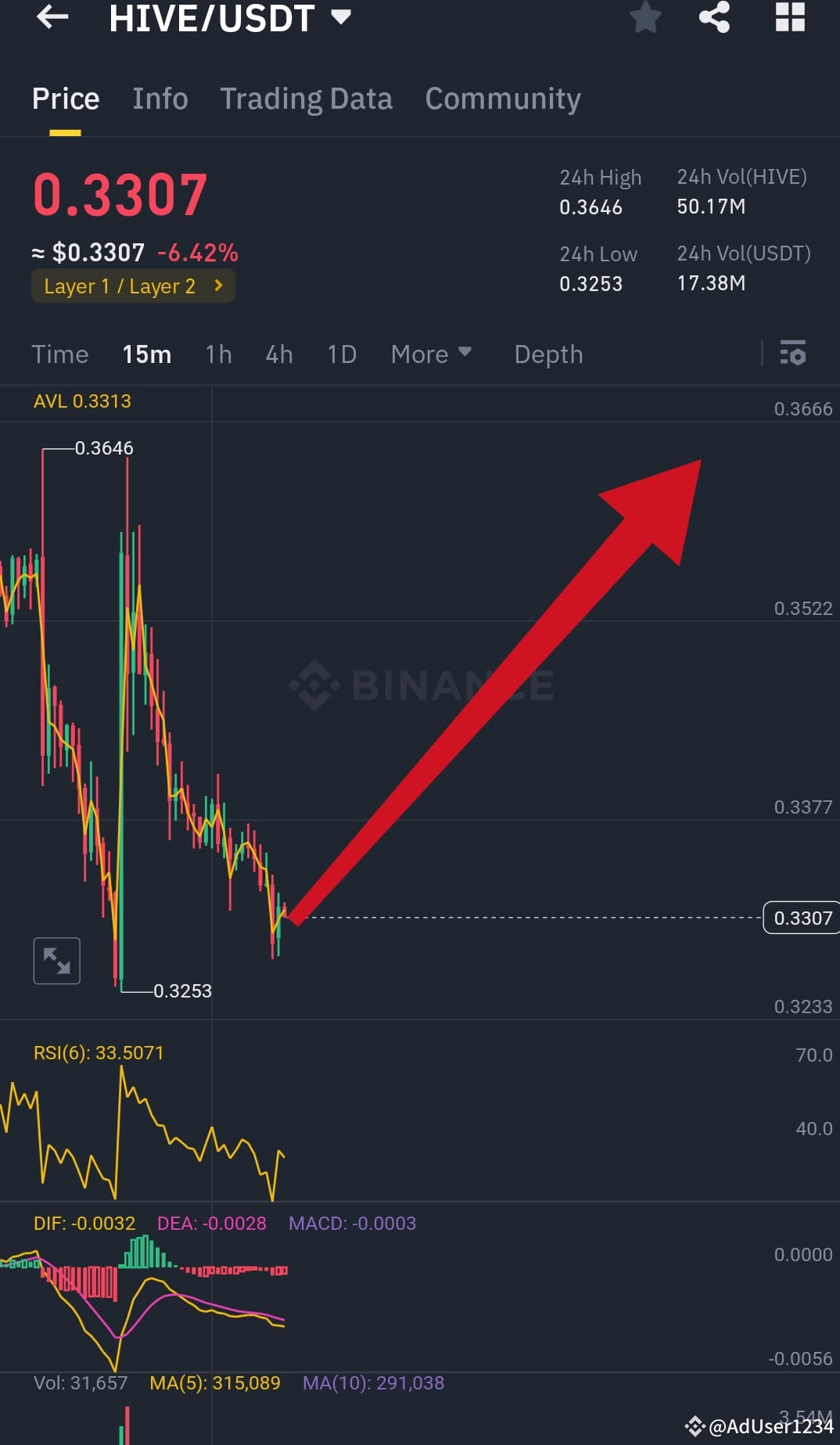 BTC started doing good that means alt coins will start risin ...