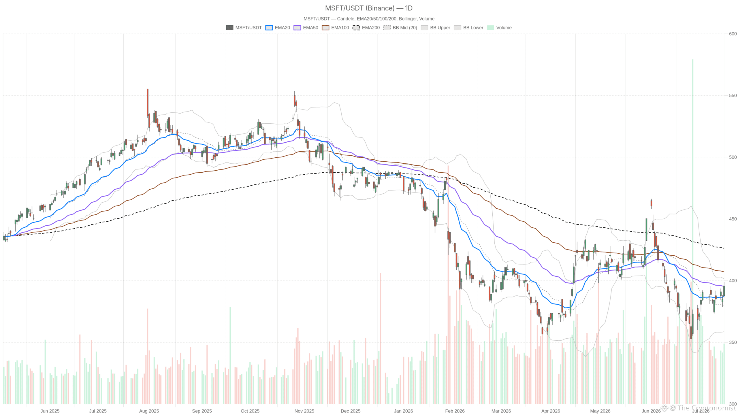 MSFT daily chart with EMA20, EMA50 and volume