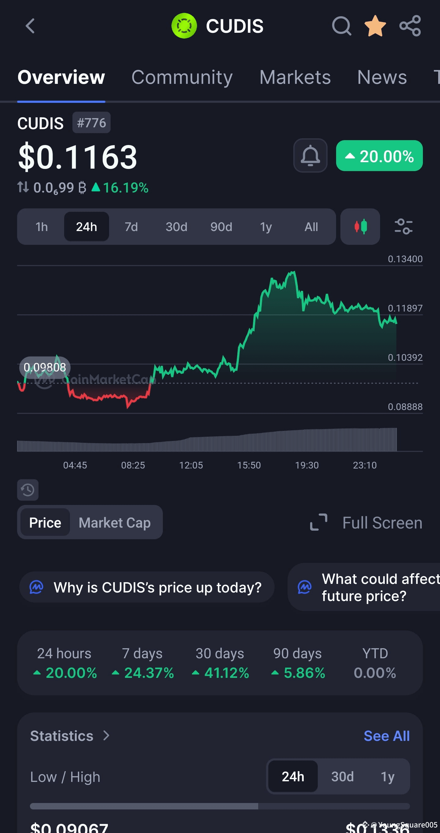 Latest #cudisusdt News, Opinions and Feed Today | Binance Square