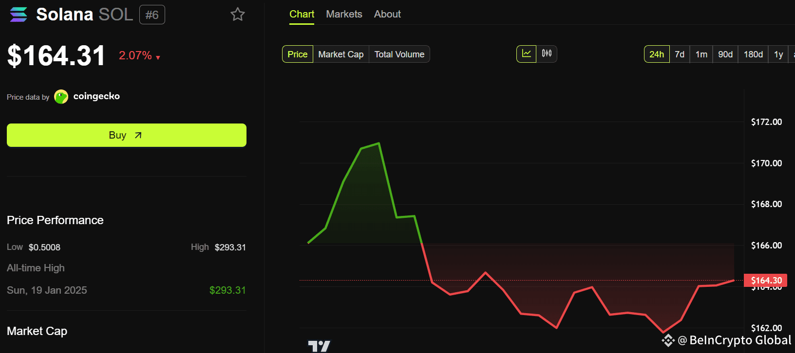 Solana (SOL) Price Performance