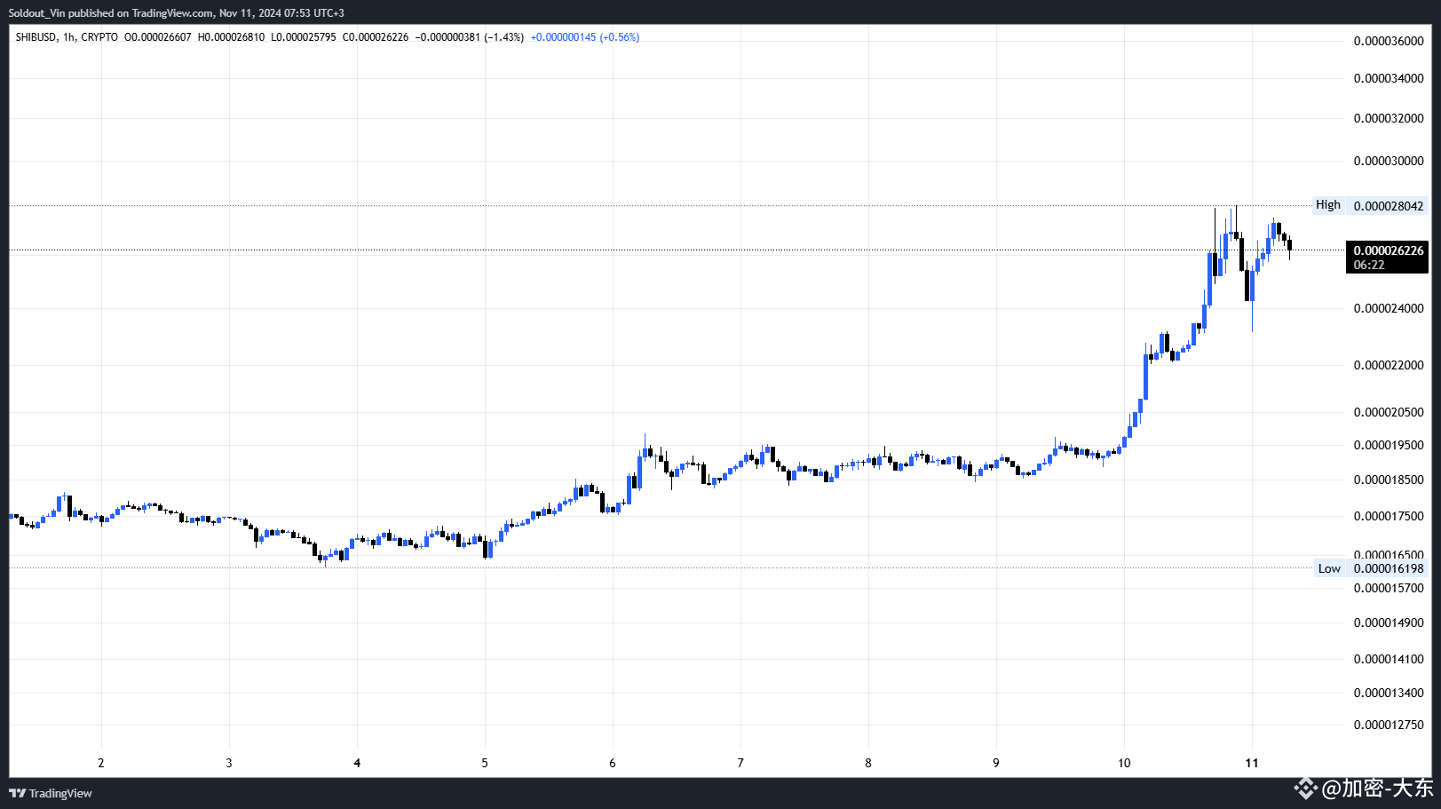 柴犬SHIB价格创下2 月以来最大周涨幅，下一步将创下历史新高吗？ | 张狩富发布于币安广场