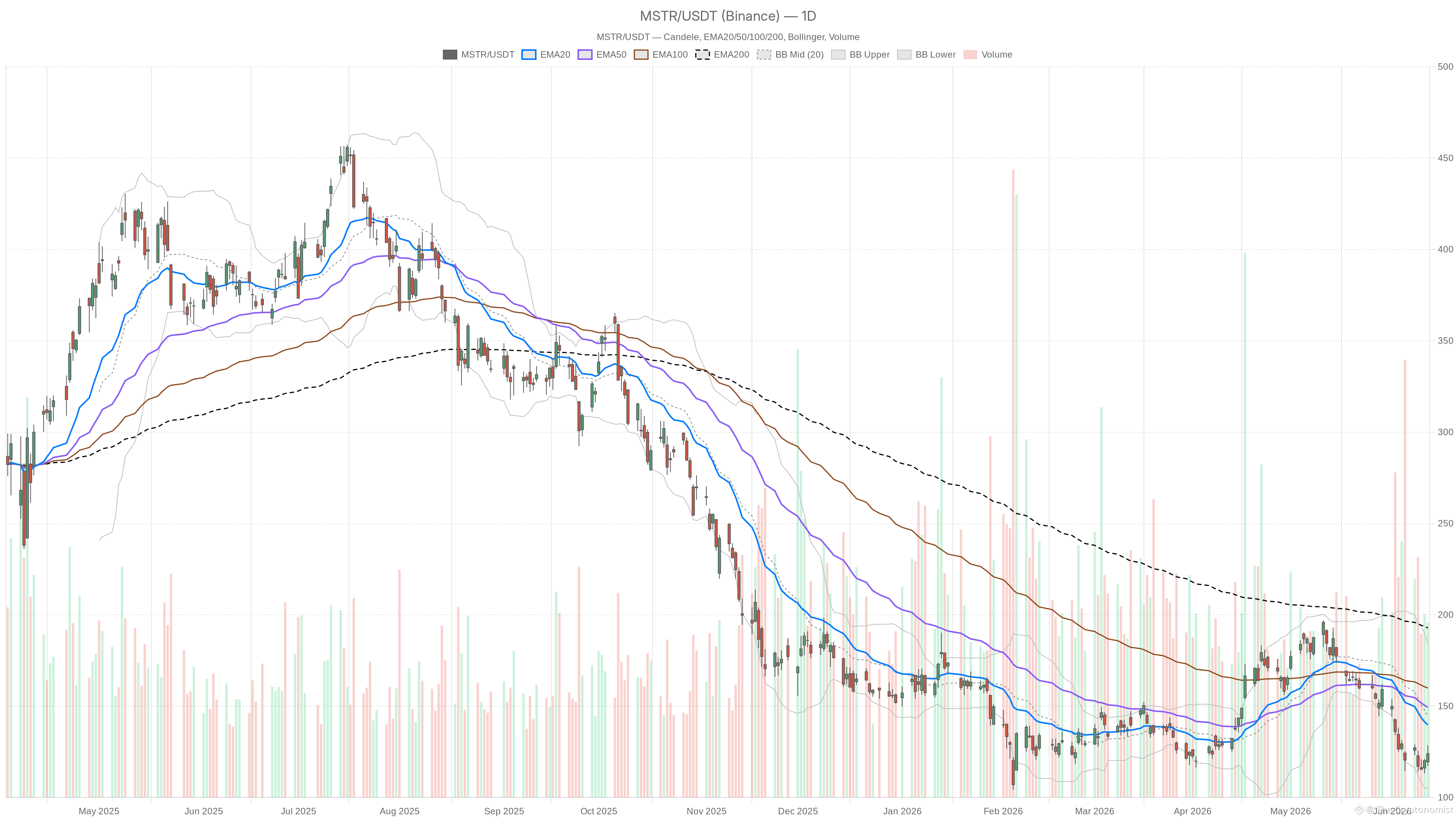 MSTR daily chart with EMA20, EMA50 and volumes