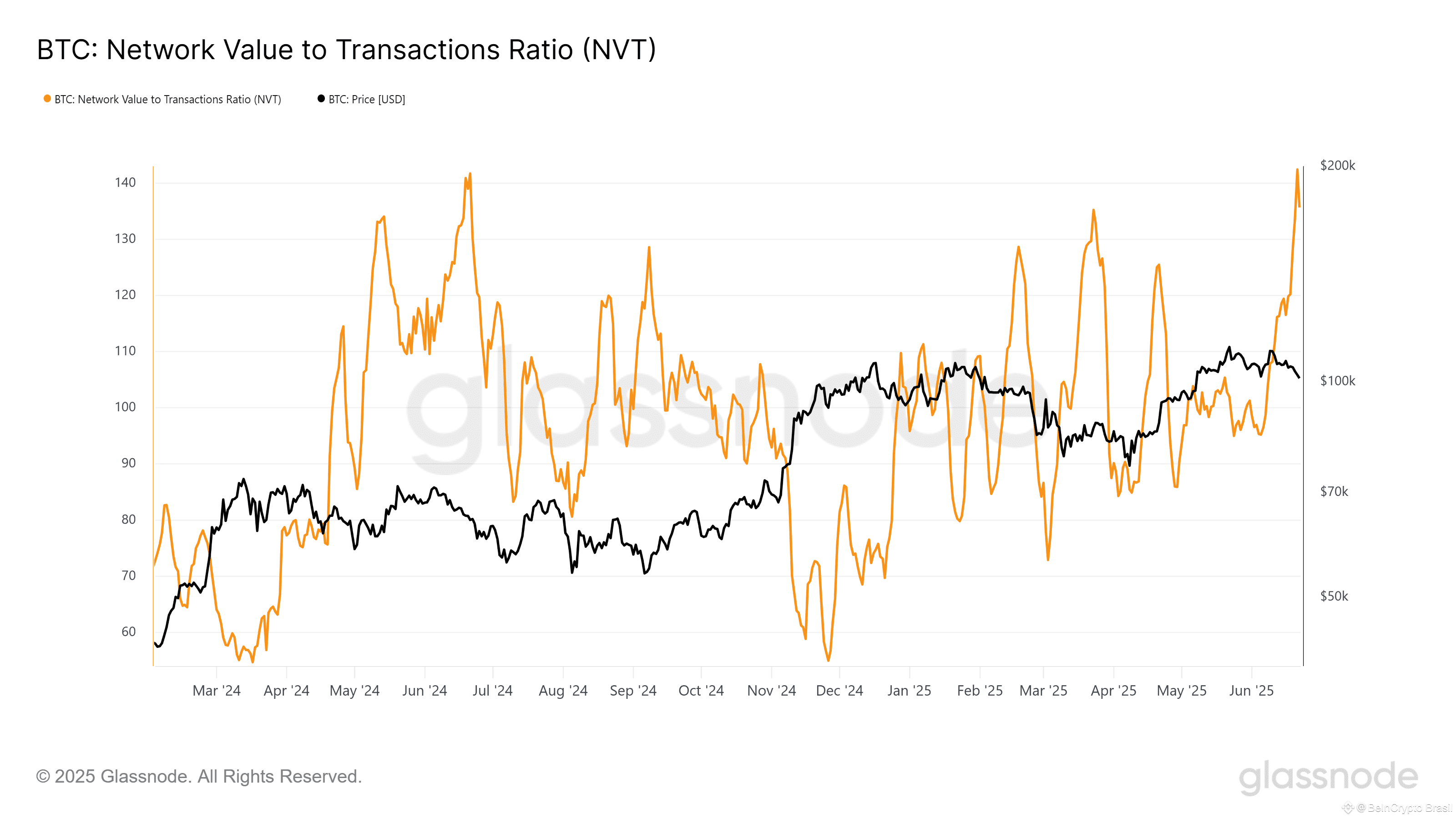 Índice NVT do Bitcoin