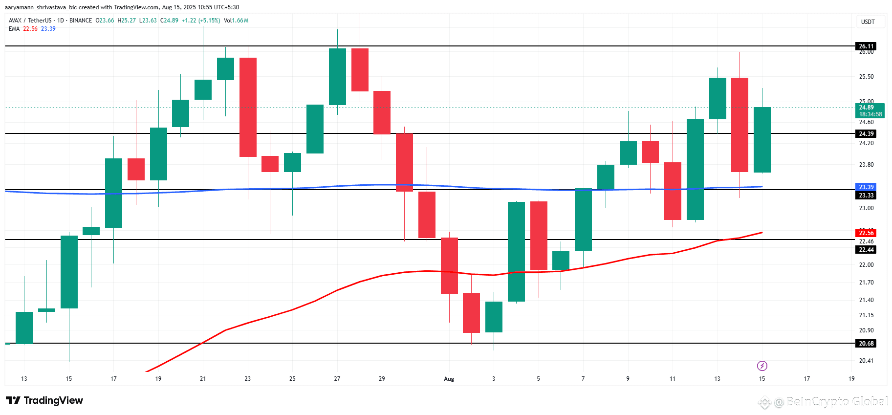 AVAX Price Analysis. 