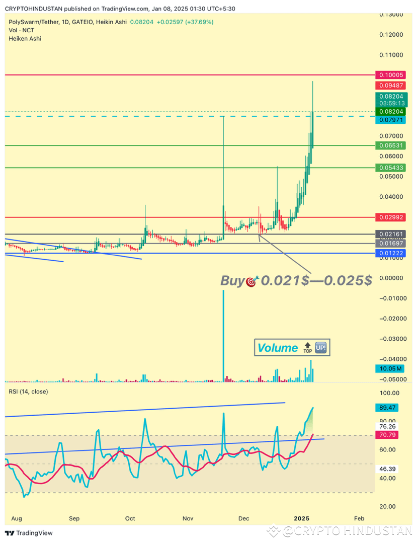 Latest #nct News, Opinions and Feed Today | Binance Square