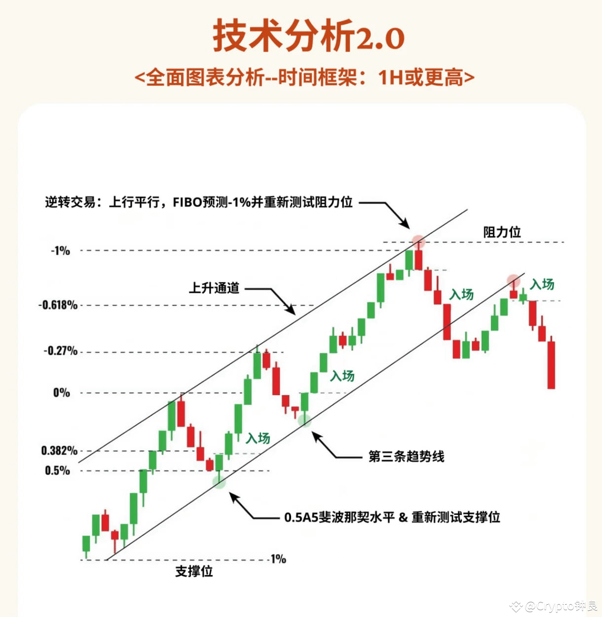 Análise Profunda: Aplicação da Análise Técnica 2.0 nos Inves | Crypto钟良 no  Binance Square
