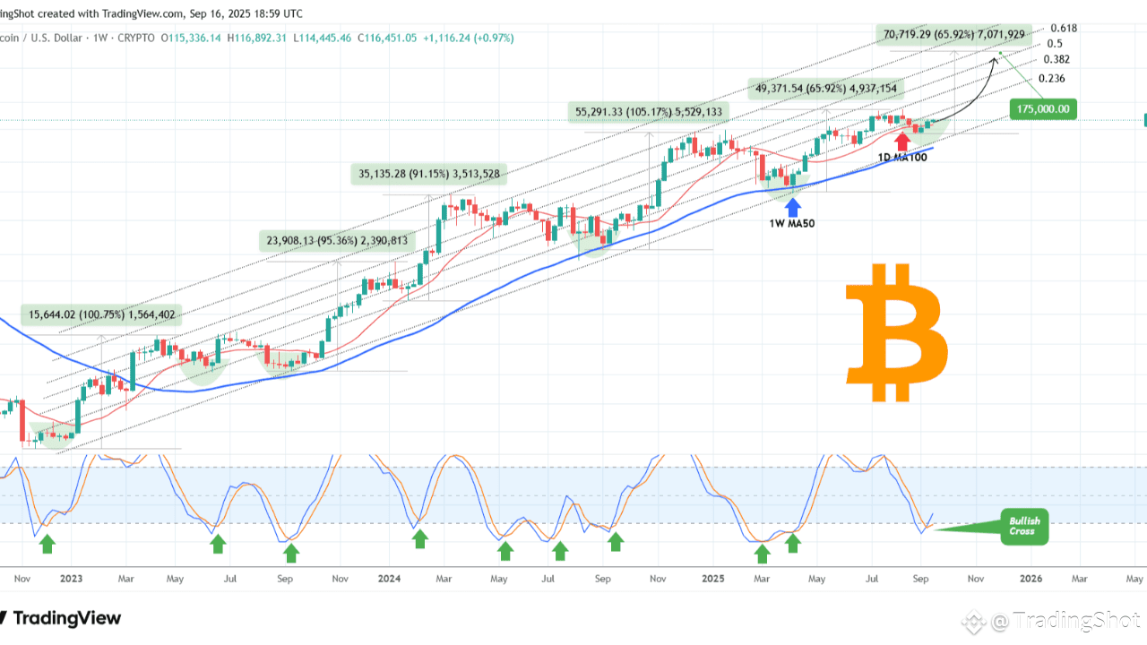 BITCOIN 1W Stoch RSI completed a Bullish Cross. Expect new ATH next. |  TradingShot on Binance Square