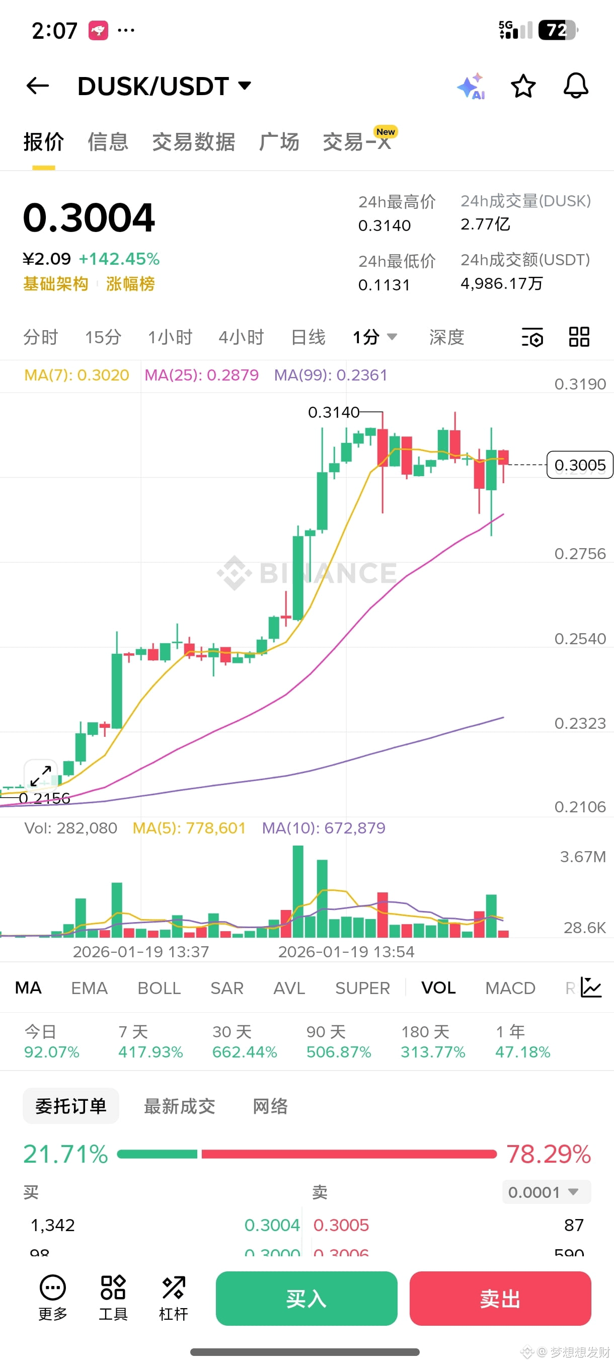 It seems I need to find a class. A storm is likely | 梦想想发财 on Binance Square