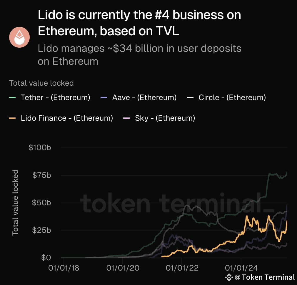 🏝️ 如果你錯過了: Lido 目前是@ethereum 上的第#4 大業務，基於TVL。 @LidoFina | 幣安廣場上的Token  Terminal