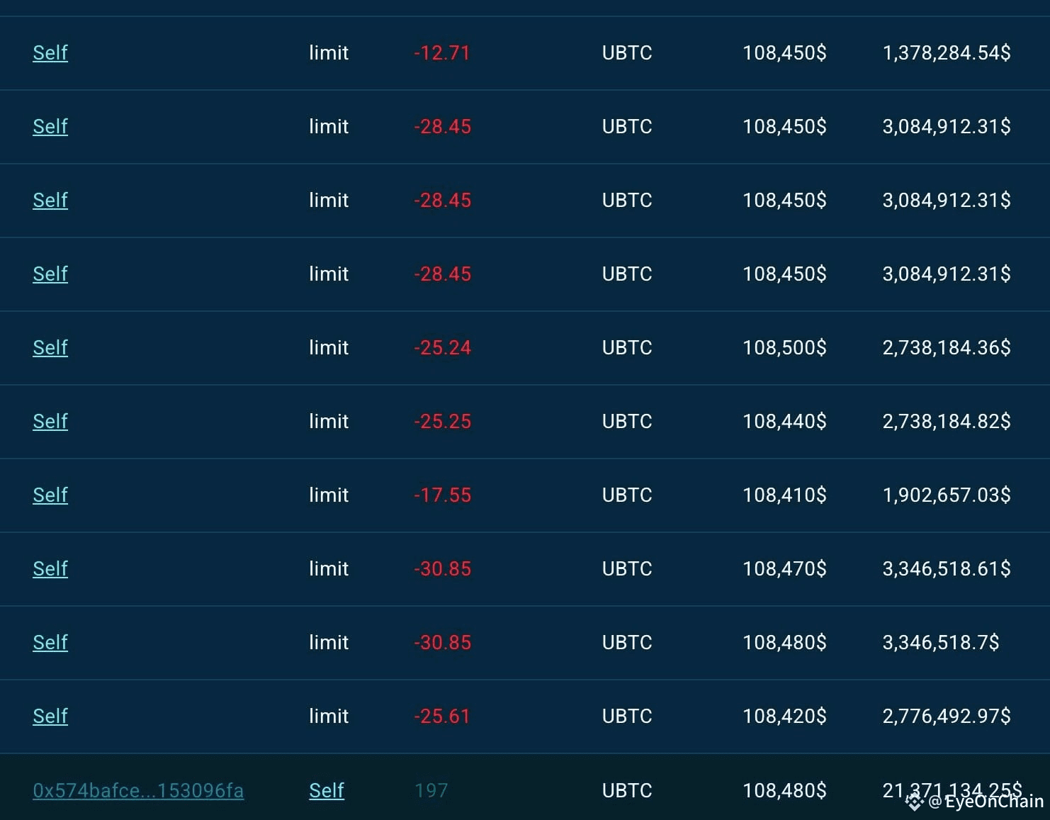 BTC Whale Activity ,,,,, Two Big Moves in Opposite | EyeOnChain on Binance  Square