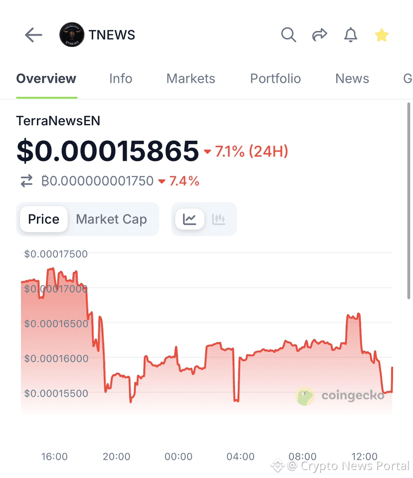 TNEWS 已在CoinGecko 上列出。您可以在CoinGecko 上找到有关$TNEWS 的所有信息。Coi | Crypto News  Portal发布于币安广场