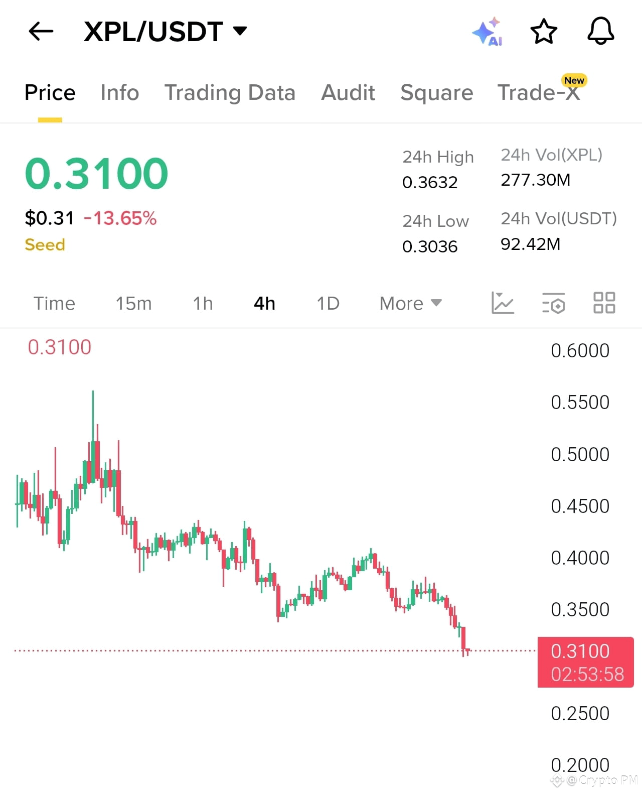 XPL Plasma (XPL) is down 14.2% in the past 24h, extending | Crypto PM on  Binance Square
