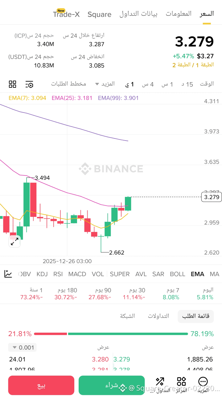 ICP 🍀🍀🍀这款货币的最高价格已达到750美元而现在的价格是3.280 这款货币请放心购买，即使价格| Mohammed_  محمد发布于币安广场