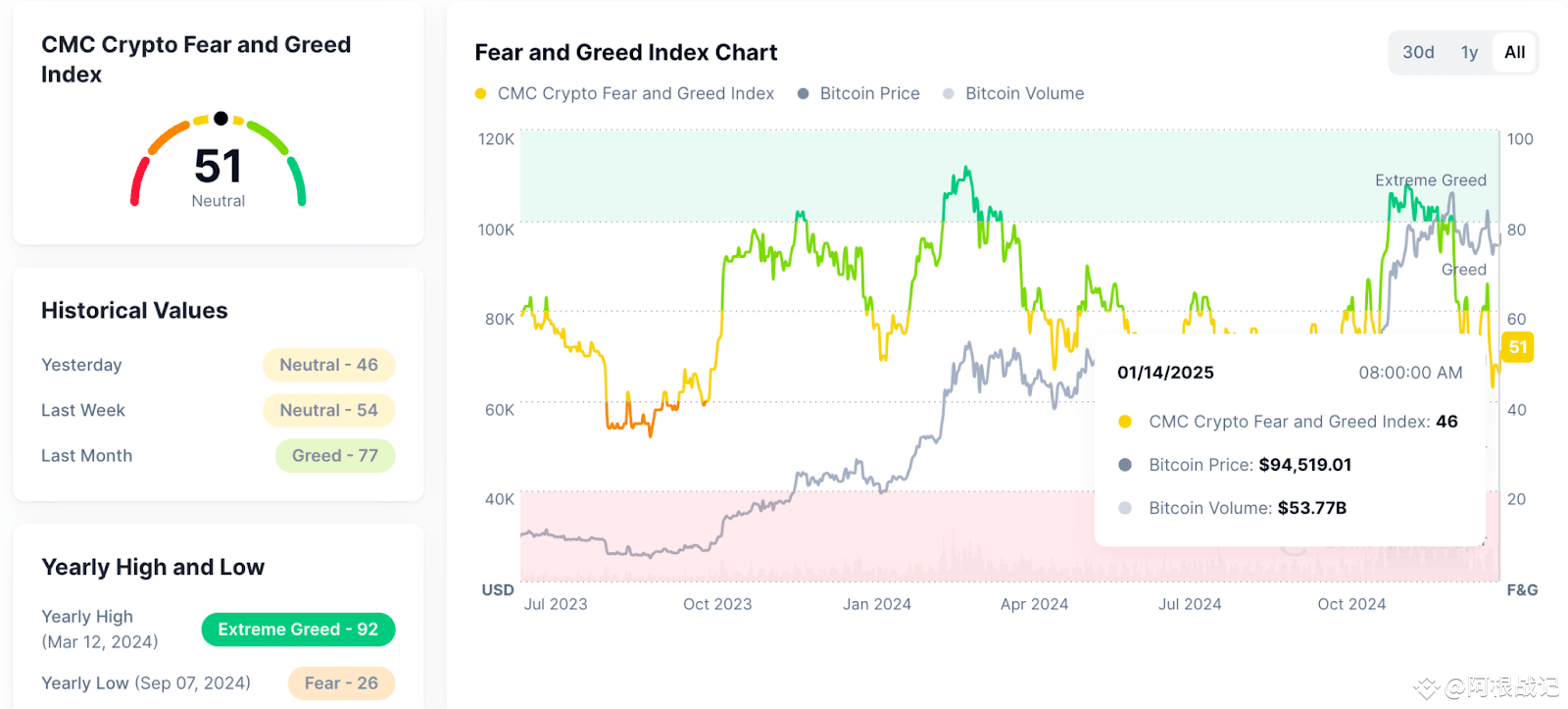 20号特朗普就职就会大涨吗？比特币会在2月突破12万美元吗？ | 阿根战记发布于币安广场