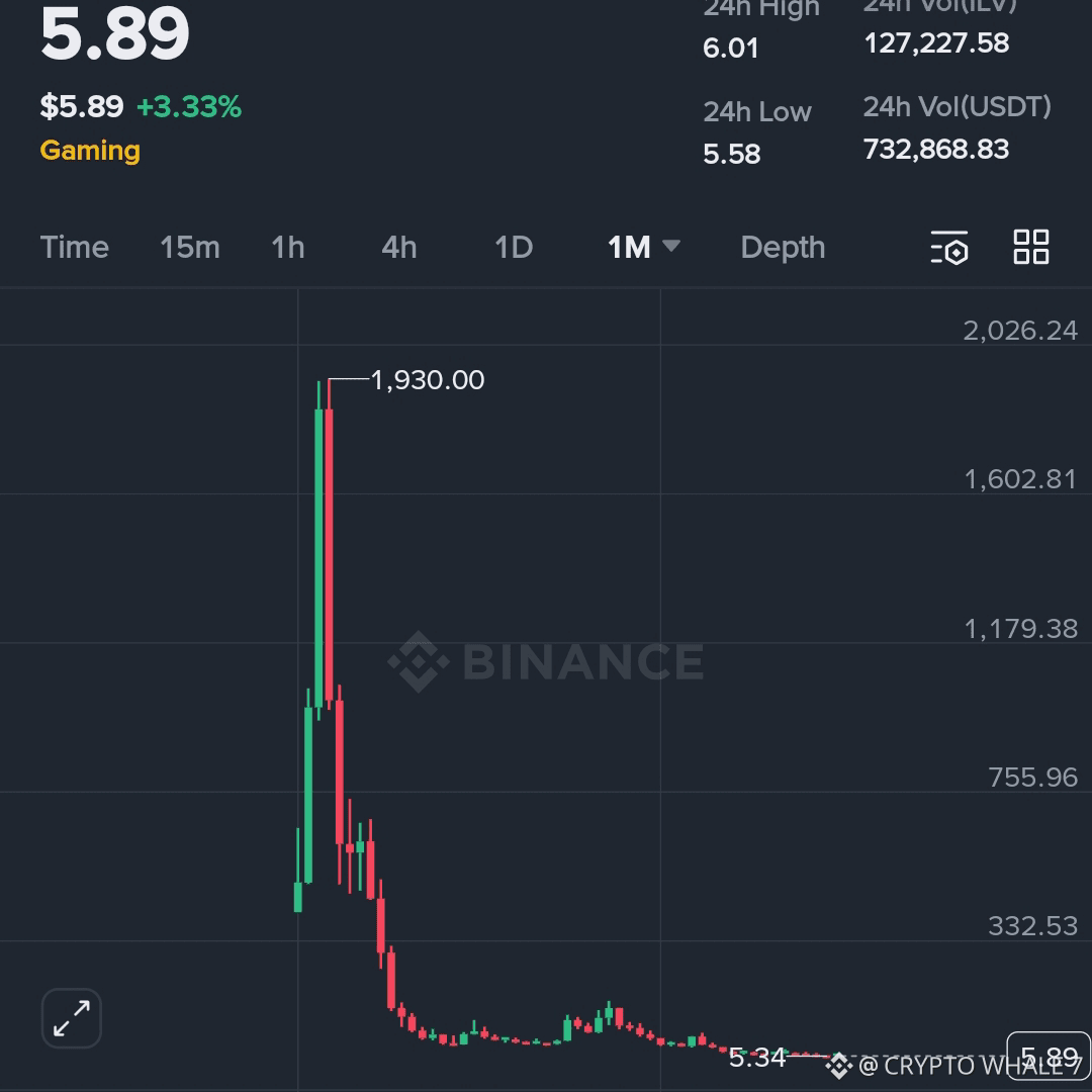 😱 ANYTHING IS POSSIBLE IN CRYPTO! $ILV went from $1,930 → | CRYPTO WHALE 7  on Binance Square