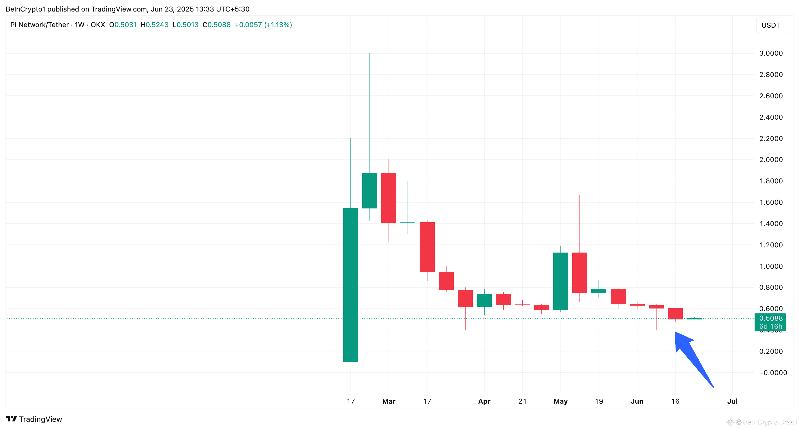 Desempenho de Preço da Pi Network