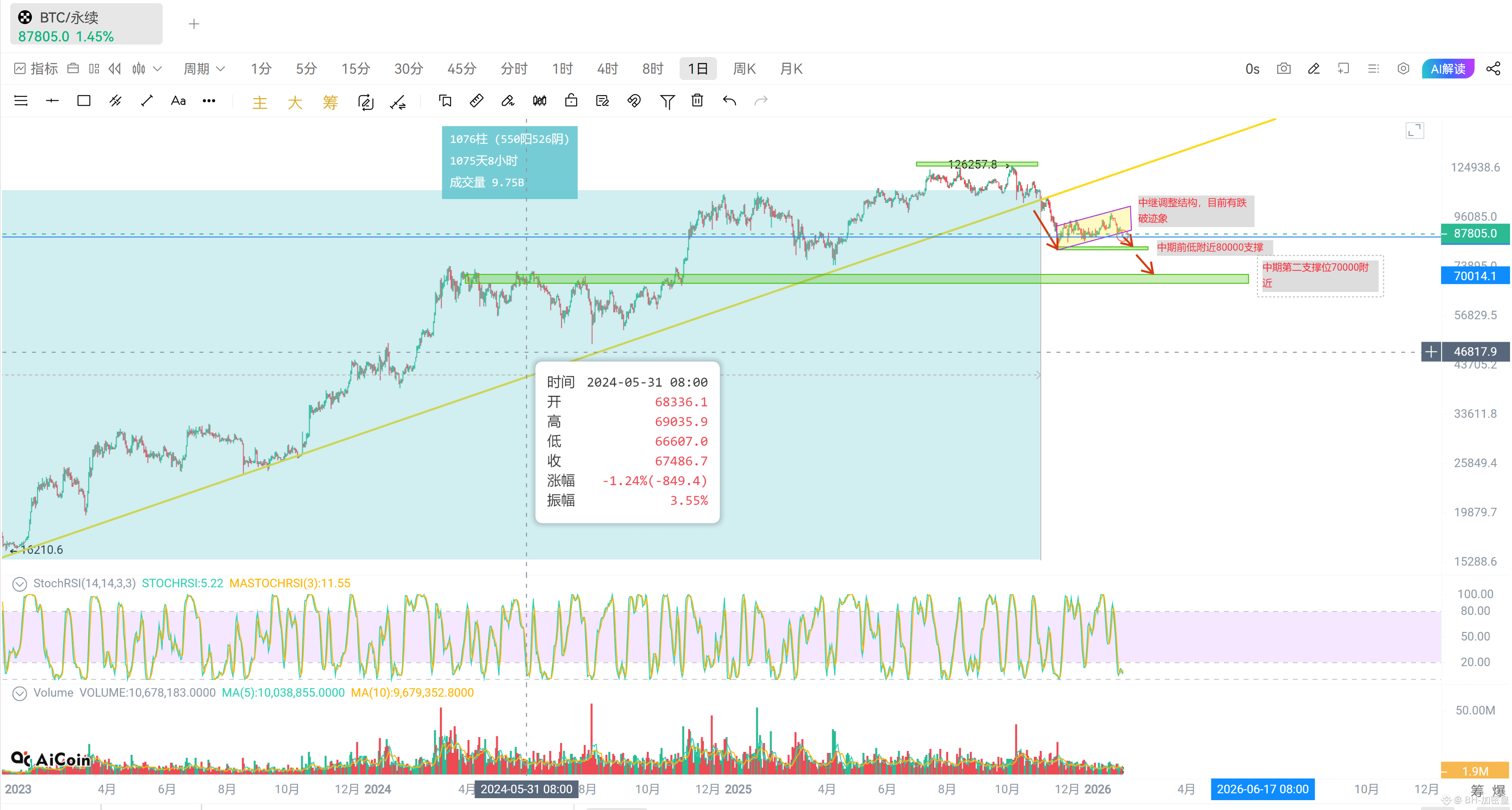 比特币跌破中继结构】 | BH-加密皇发布于币安广场