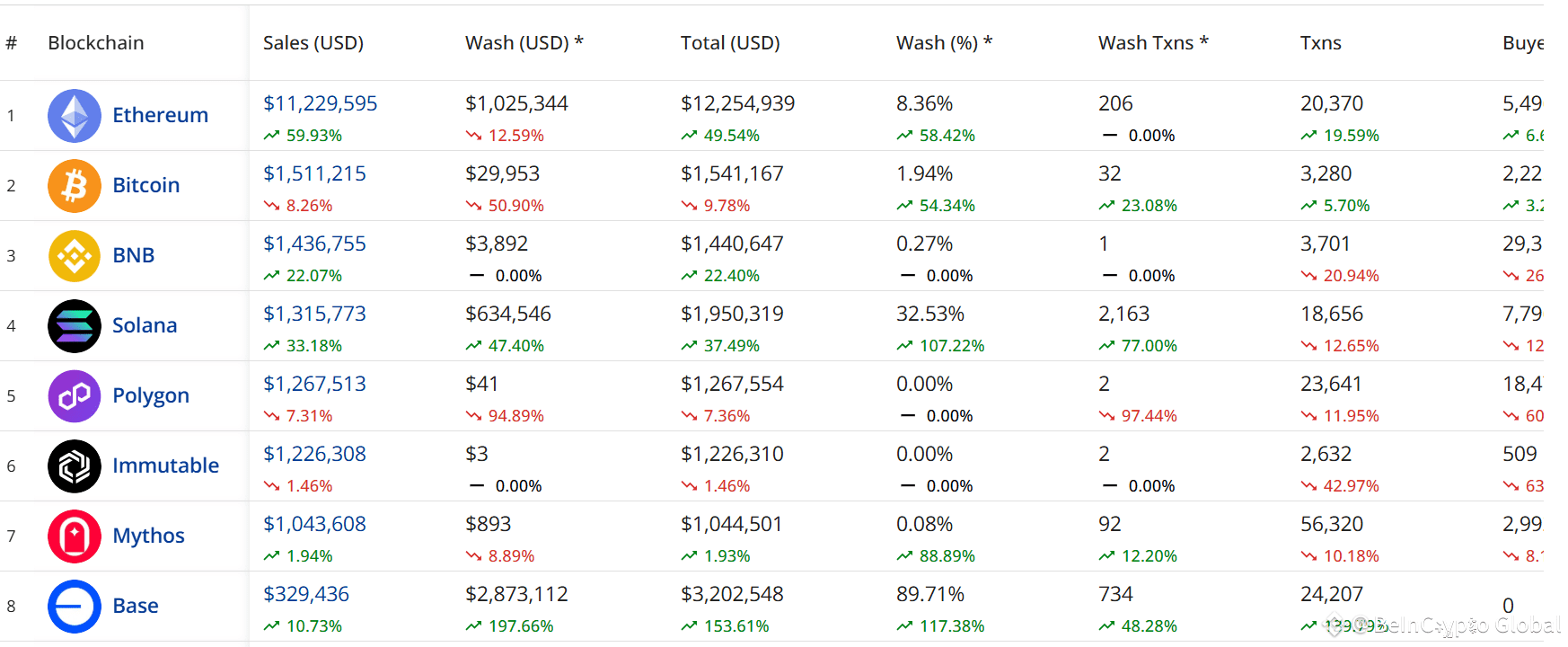 Ethereum tops NFT trading volumes