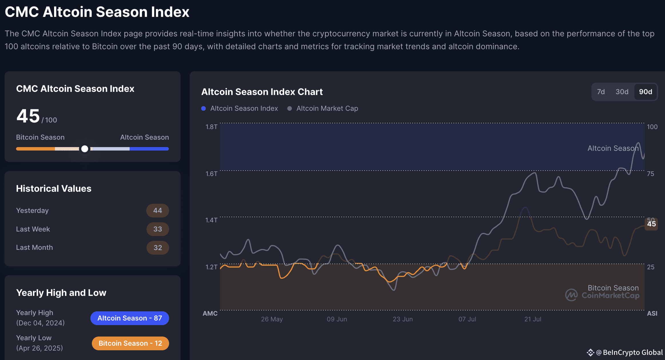 Altcoin season index. Source: CMC