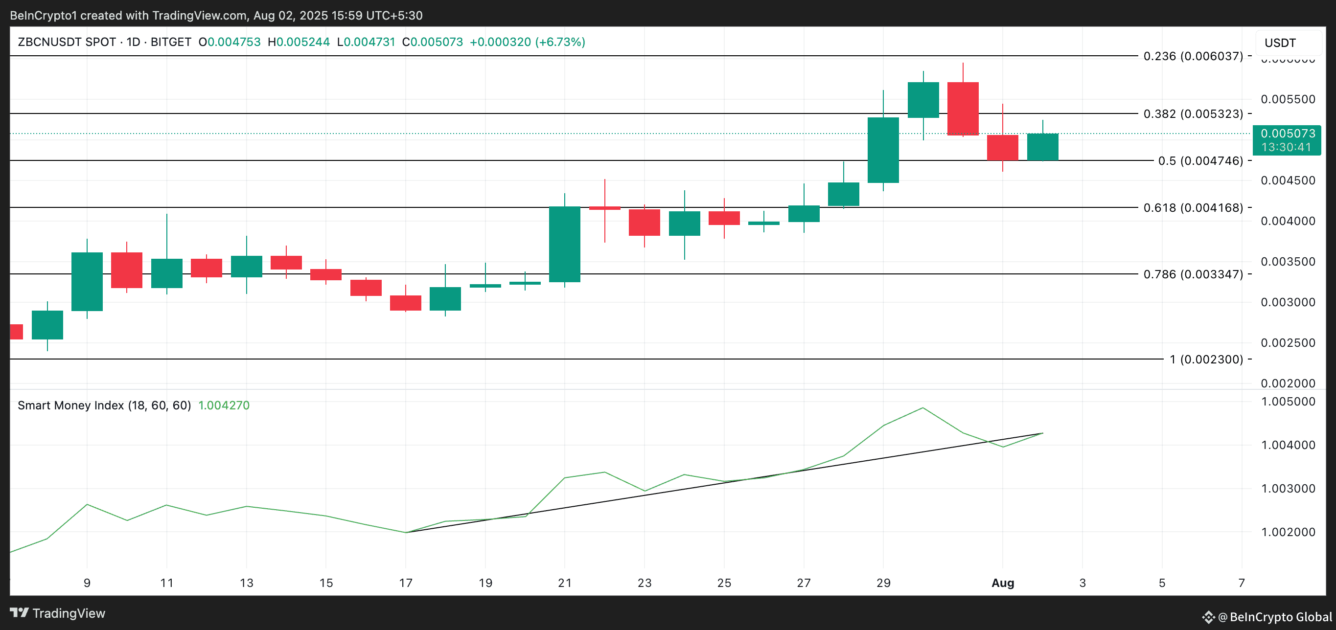 ZEBEC Price Analysis