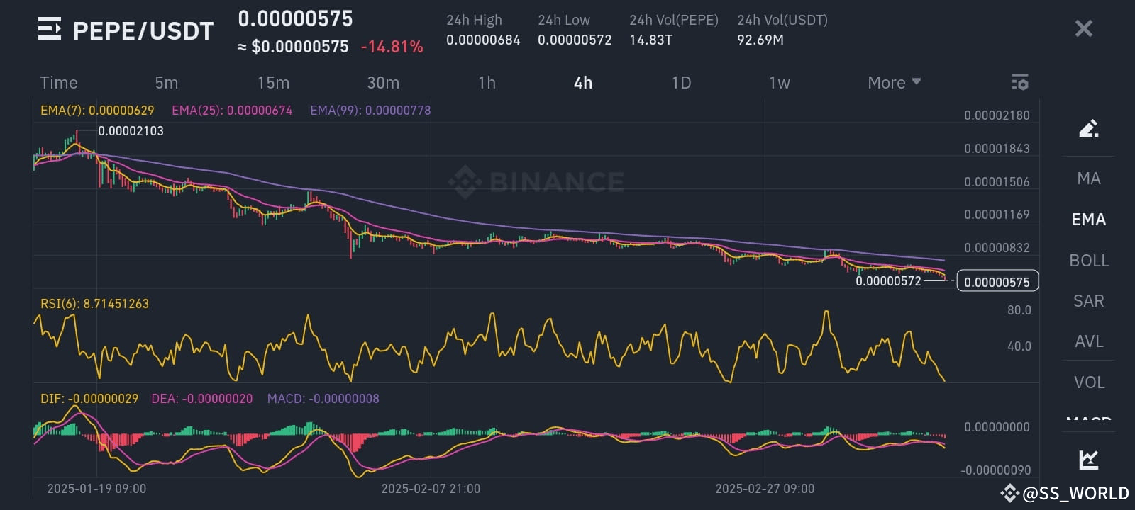PEPE Coin Analysis – Key Support Levels & Buying | SS_WORLD on Binance  Square