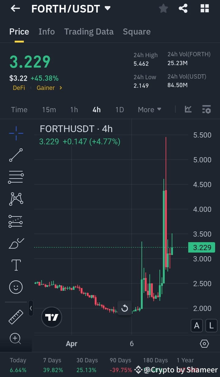 FORTH / USDT Blasting Off on Binance: Ride the Momentum! | ShaMeeR BaLouCh  on Binance Square