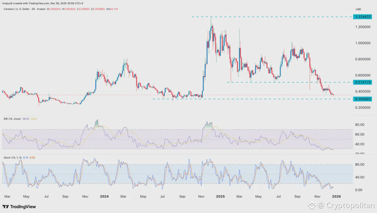 Cardano (ADA) Price Eyes a 40% Jump as Key Numbers Climb, But This Cheap  Crypto Could Deliver 40x... | Cryptopolitan on Binance Square