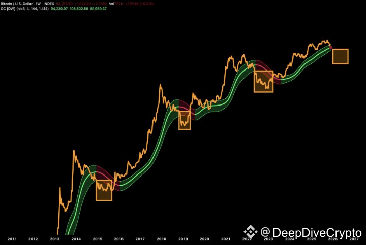 $BTC Logarithmic (long-term) scale of Bitcoin showing zones | V OnChain ...