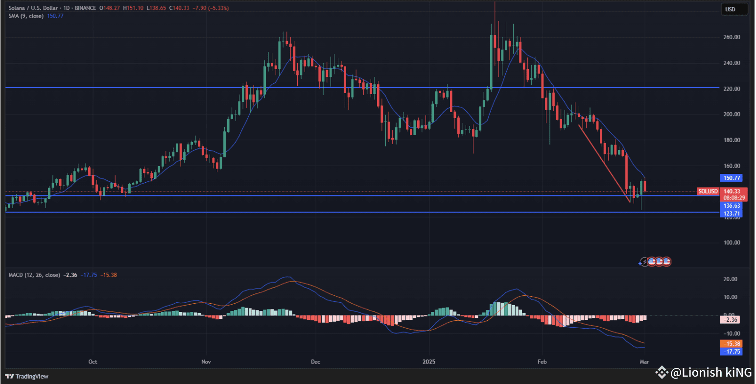 Solana Token Unlock: FTX Releases $1.57B in SOL | LIONISH -  Lions_Lionish_Admin on Binance Square