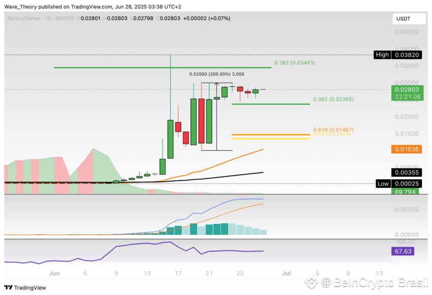 Preço do Sentre (SNTR) no Tradingview