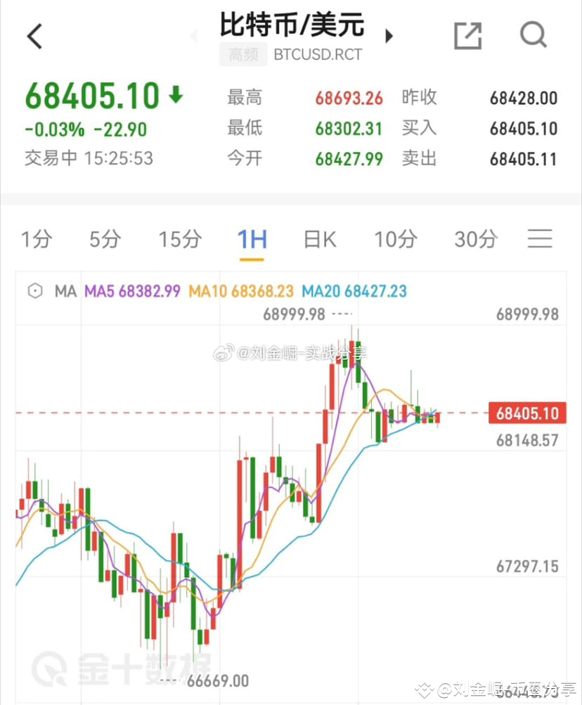 Reference for short-term resistance: First resistance: 6900 | 刘金崛-币圈分享 ...