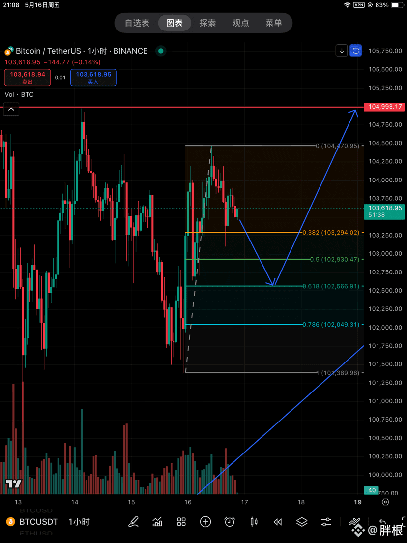 比特币5.16夜间分析图片标记的已经非常清楚了。就不在此赘述了。#BTC走势分析#BTC☀ $BTC | 胖根发布于币安广场