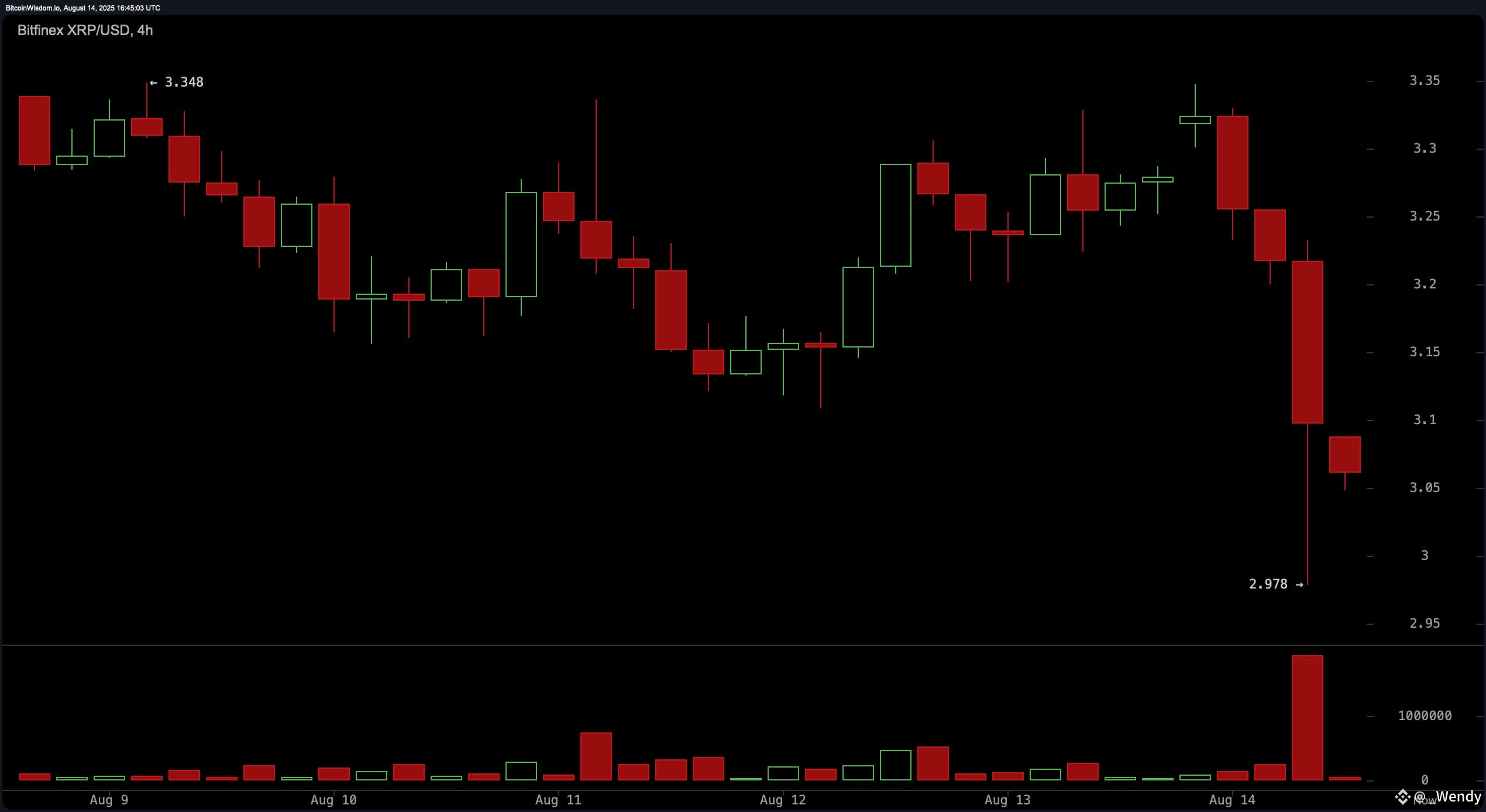 XRP Price Watch: Bears Dominate as $3.25 Resistance Holds Firm