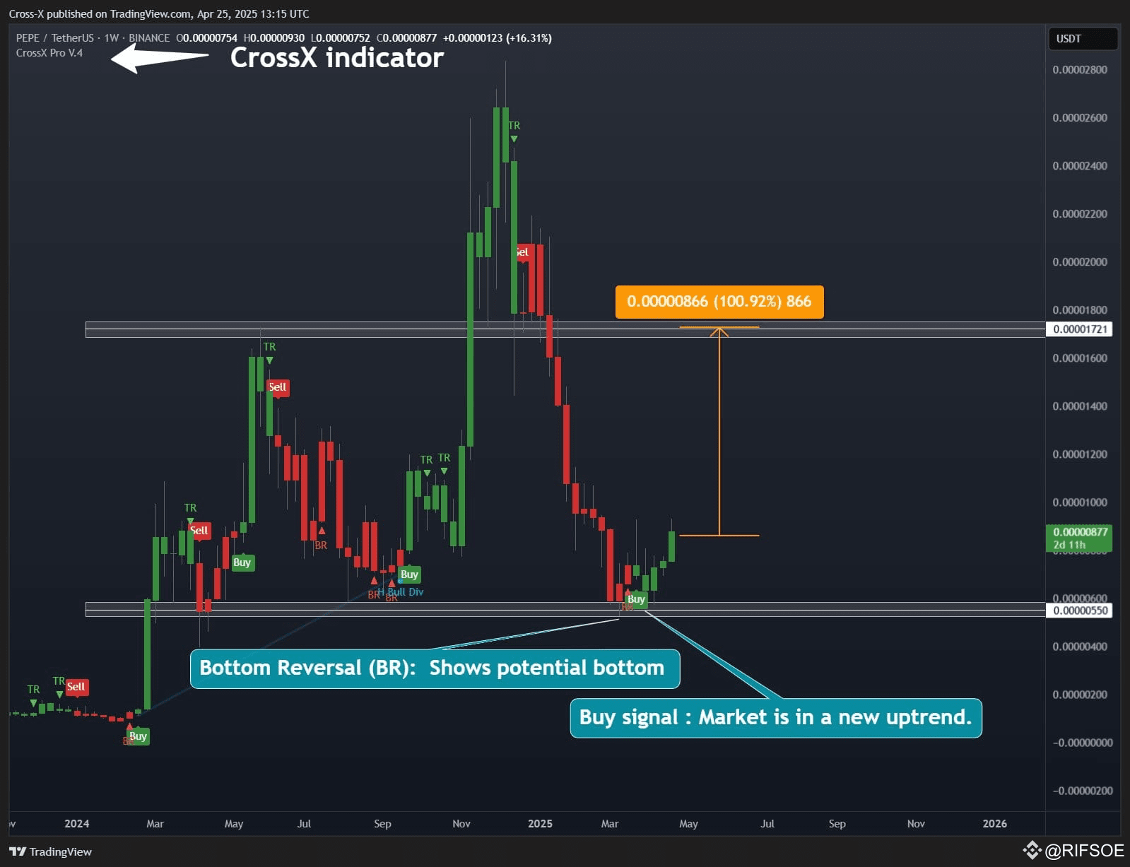 BTC entra en la etapa Super-Cycle la próxima semana! 🔥 E | RIFSOE en  Binance Square