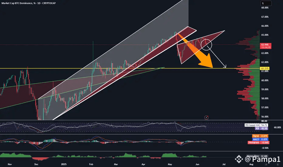 🔥 BTC Dominance Set to Dip to 60%—Alt Season Incoming? 🚀 | Pampa1 on ...