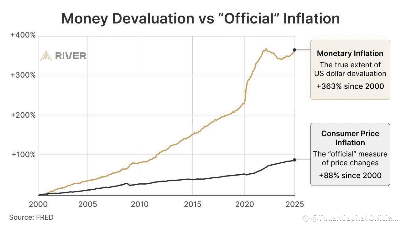 River company estimates that monetary inflation has increase ...