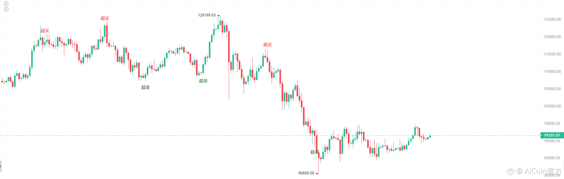 失业率意外下降，1月降息大门或“暂时关闭” | AiCoin官方على Binance Square