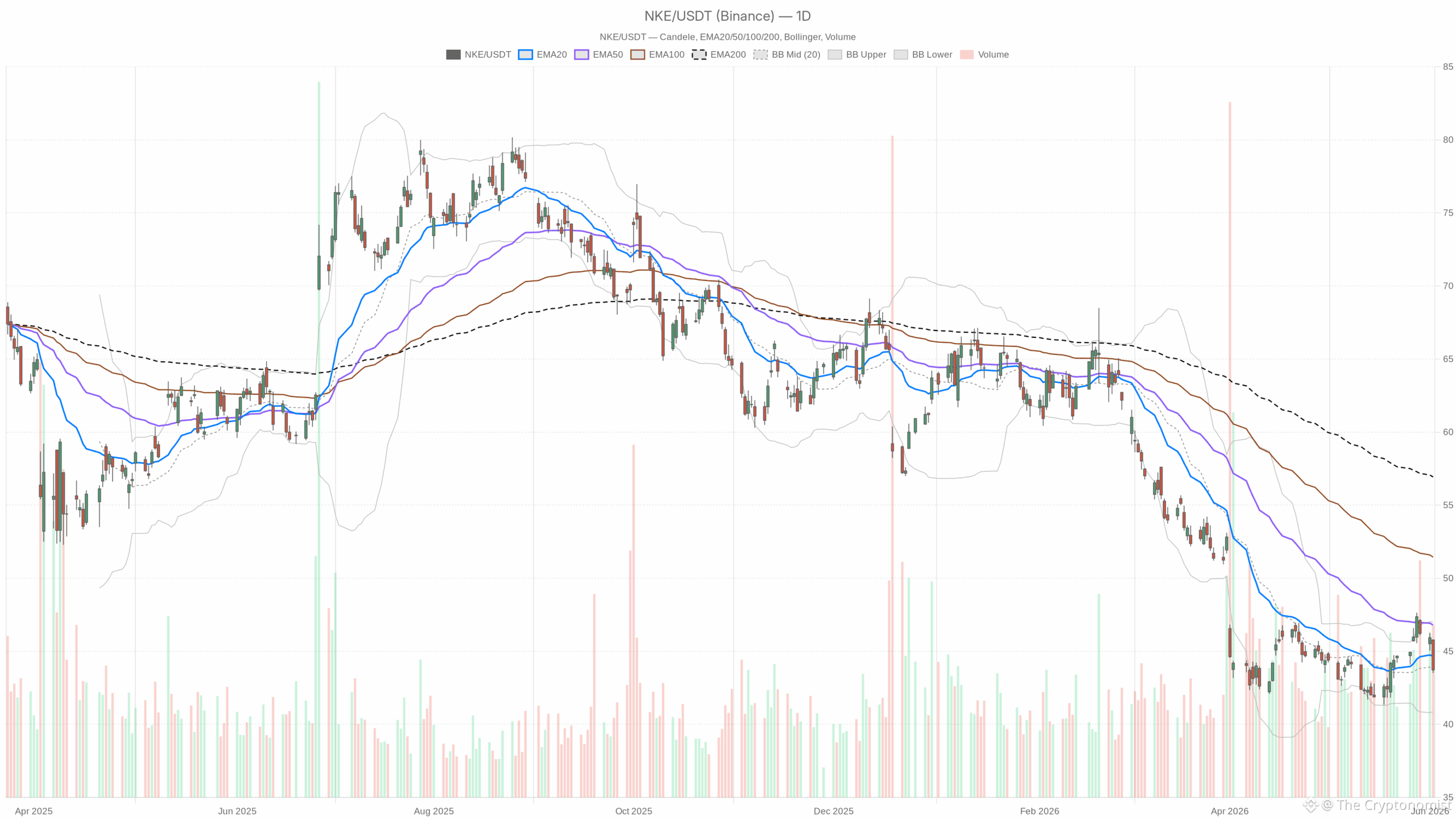 NKE daily chart with EMA20, EMA50 and volume