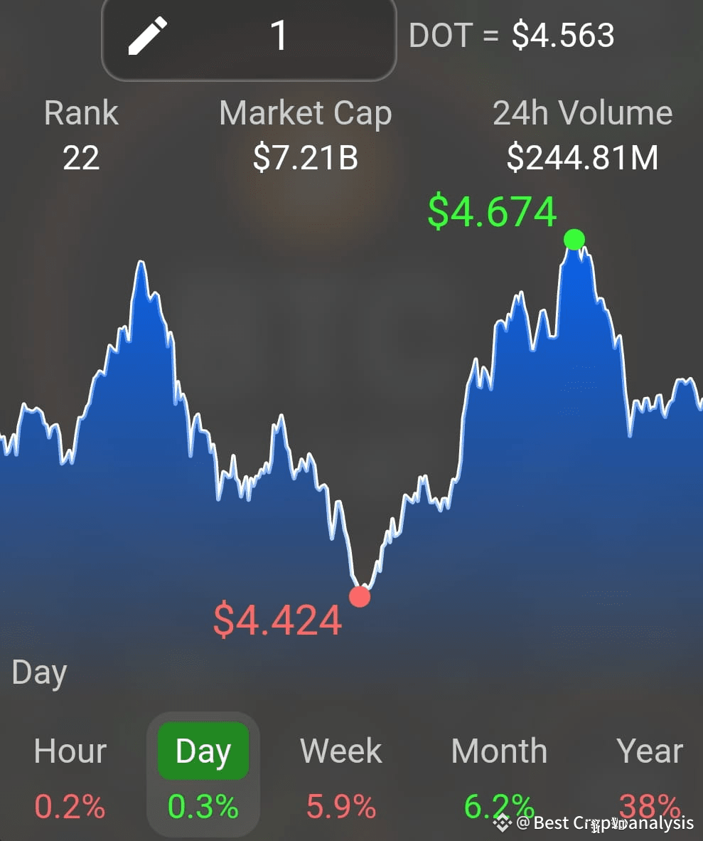 $DOT #dot | Best Cryptoanalysis on Binance Square
