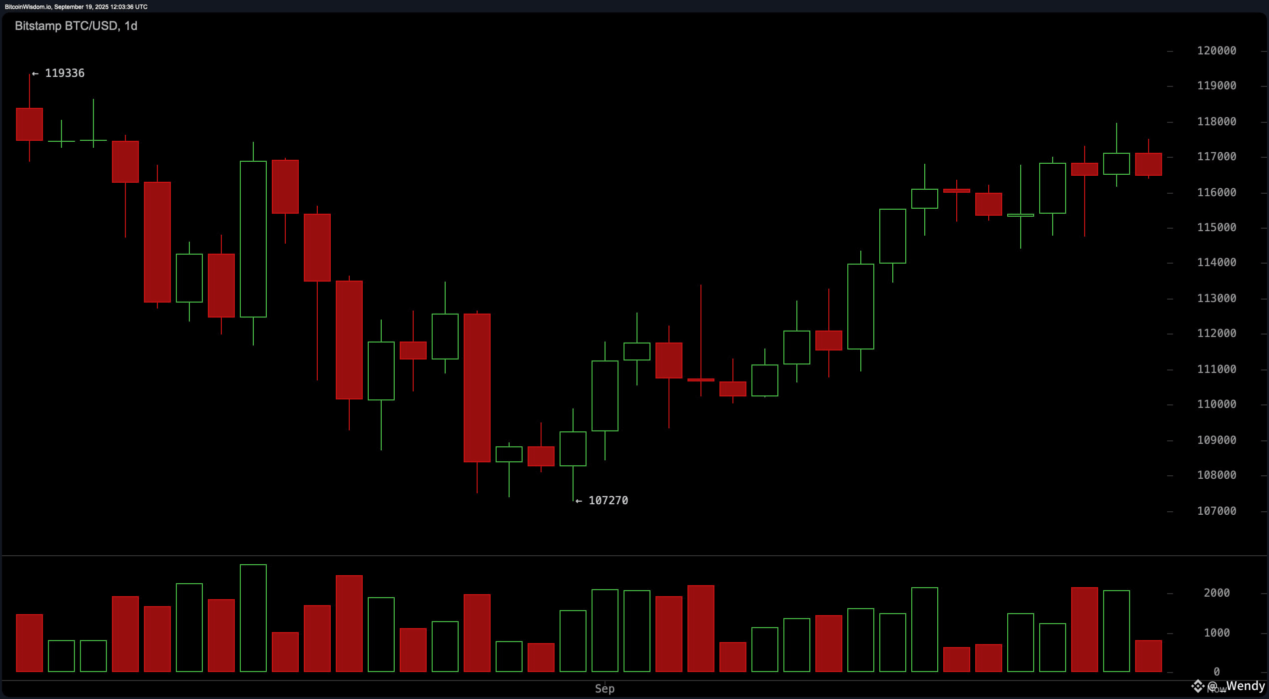 Bitcoin Price Watch: Will BTC Break $118K Resistance or Face a Correction?