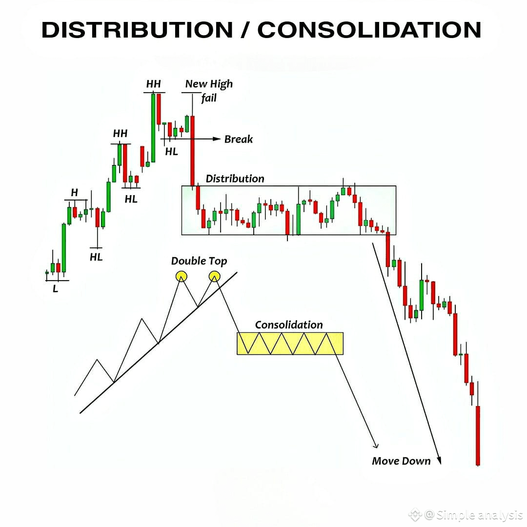 DISTRIBUTION OR CONSOLIDATION IN CRYPTO In technical | MR_SOL on Binance  Square
